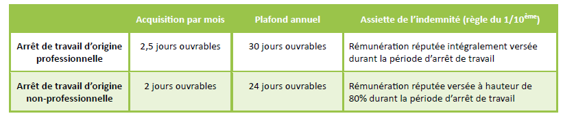 Acquisition de congés payés et indemnité